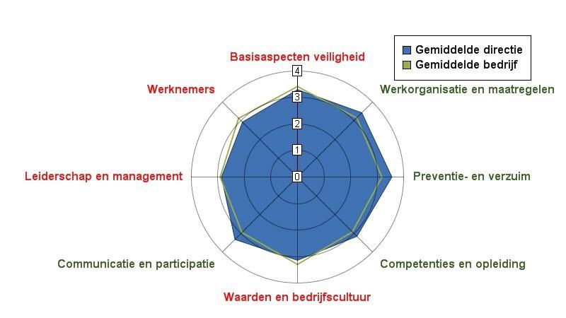 Bedrijfsscan veiligheidscultuur sector Transport en Logistiek